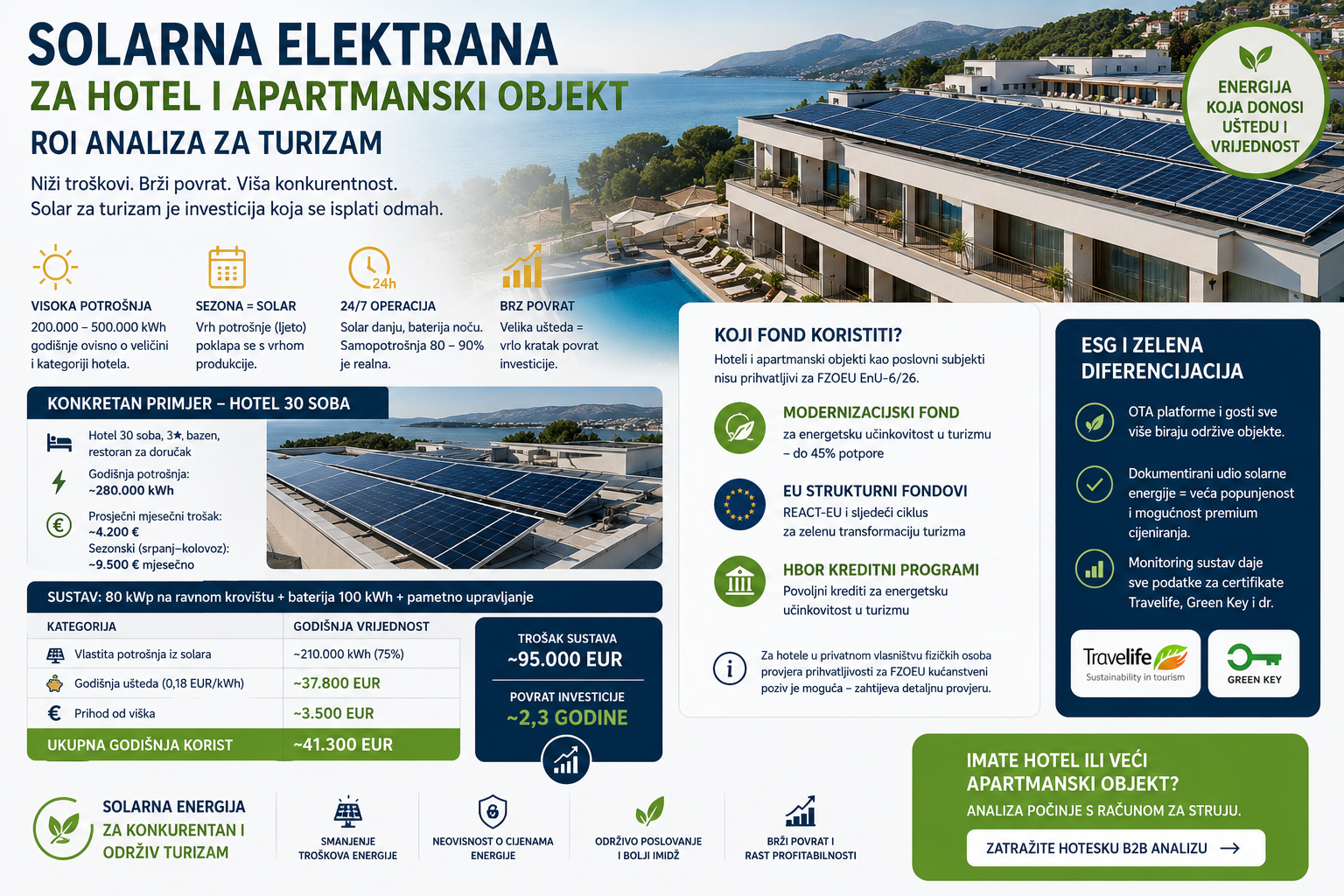 Solarna elektrana za hotel i apartmanski objekt — ROI analiza za turizam